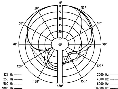 Диаграмма направленности SENNHEISER 945-1
