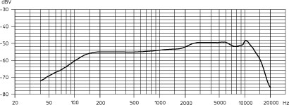 Частотная характеристика SENNHEISER 945-1