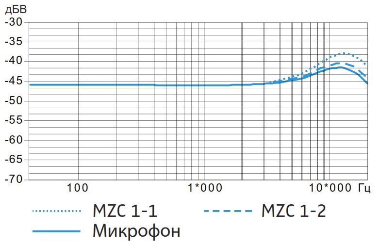 Частотная характеристика SENNHEISER MKE 1-4