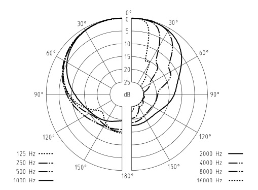 Диаграмма направленности SENNHEISER MKH 70-1