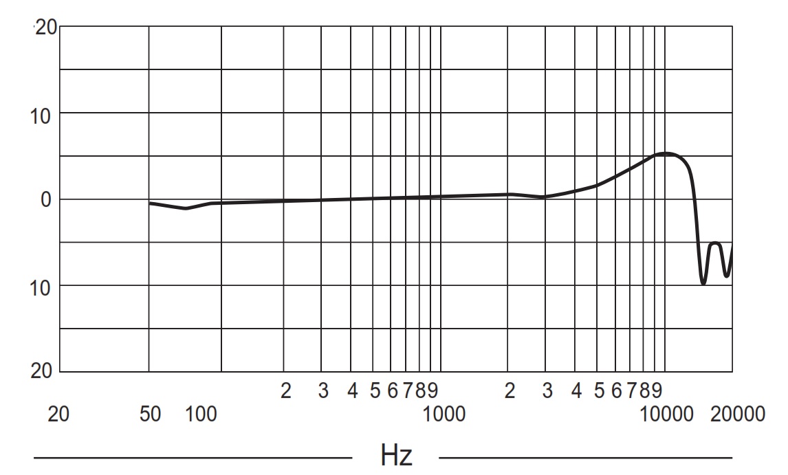 Частотная характеристика SHURE BETA 181/C
