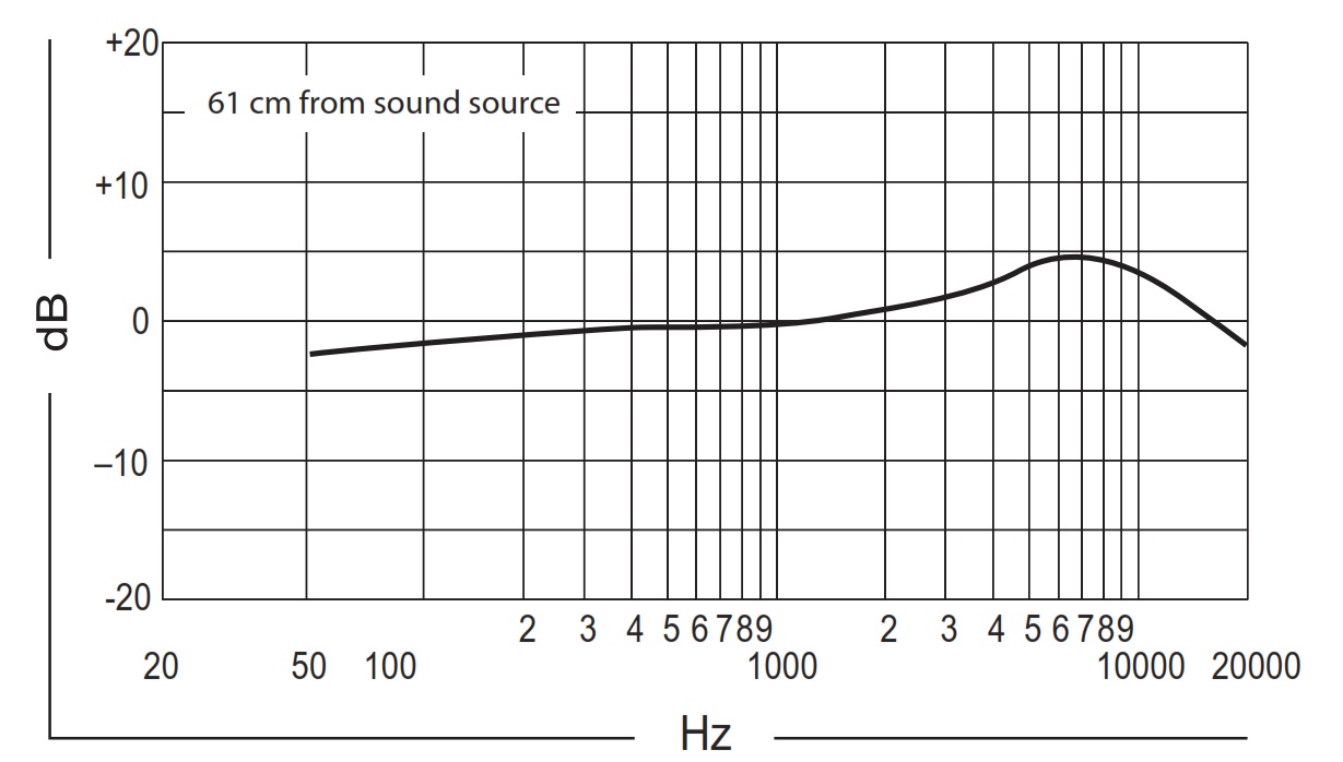 Частотная характеристика SHURE BETA 98A/C