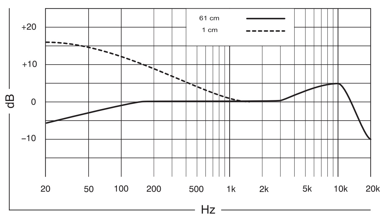 Частотная характеристика SHURE BETA 98H/C