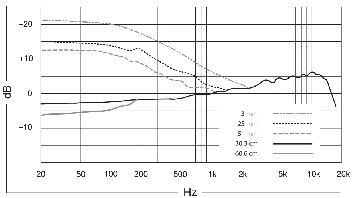 Частотная характеристика SHURE BETA 98D/S