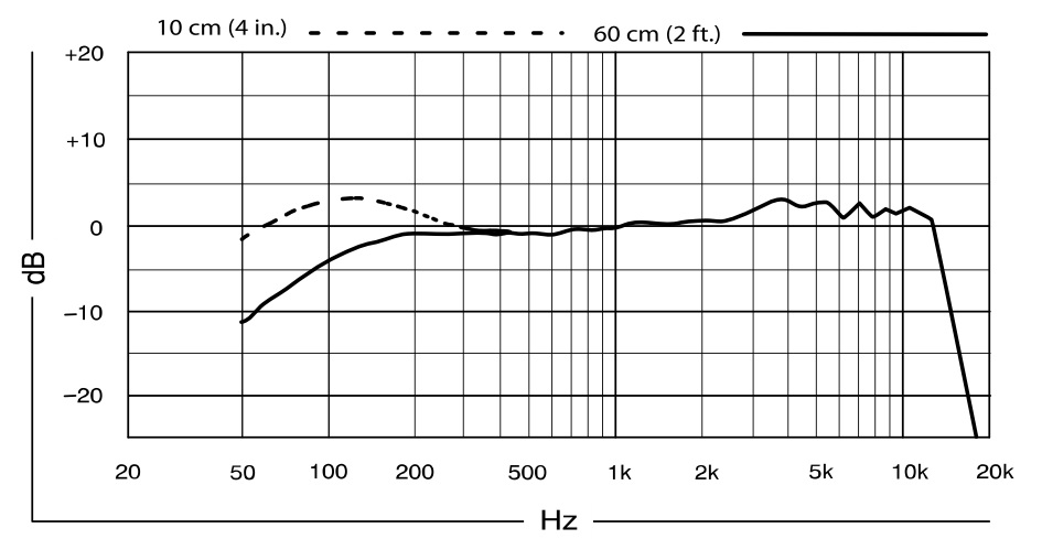 Частотная характеристика SHURE PG56-XLR