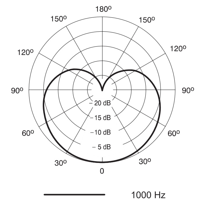 Диаграмма направленности SHURE PGA52-XLR