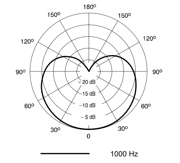 Диаграмма направленности SHURE PGA98D-XLR