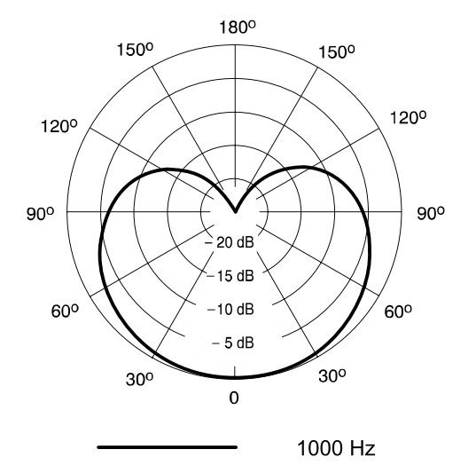 Диаграмма направленности SHURE PGA98H-XLR