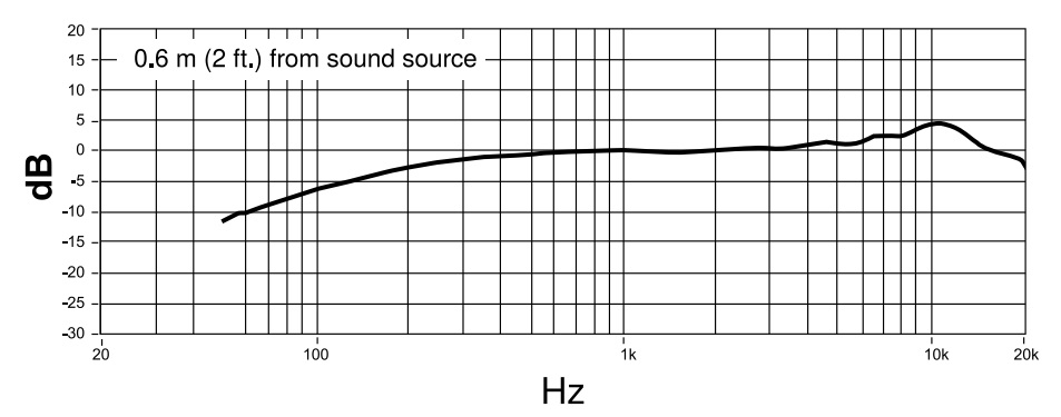 Частотная характеристика SHURE PGA98H-XLR