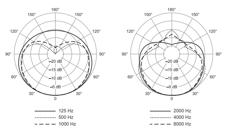 Диаграмма направленности SHURE SM57-X2U