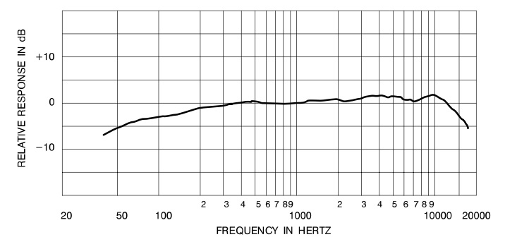 Частотная характеристика SHURE SM94