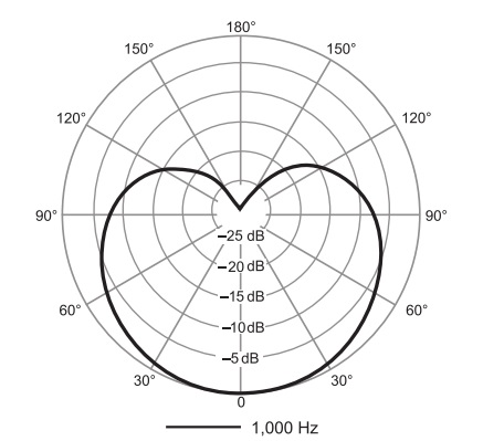 Диаграмма направленности SHURE MV51