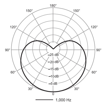 Диаграмма направленности SHURE MV5-LTG