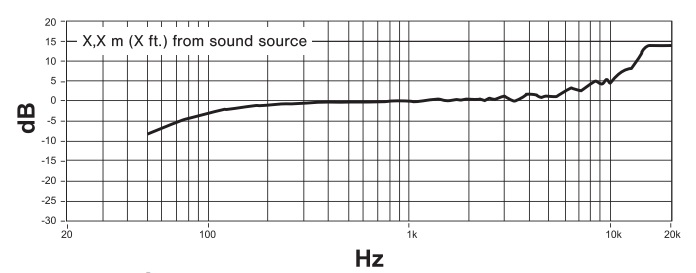 Частотная характеристика SHURE MV5-B-LTG