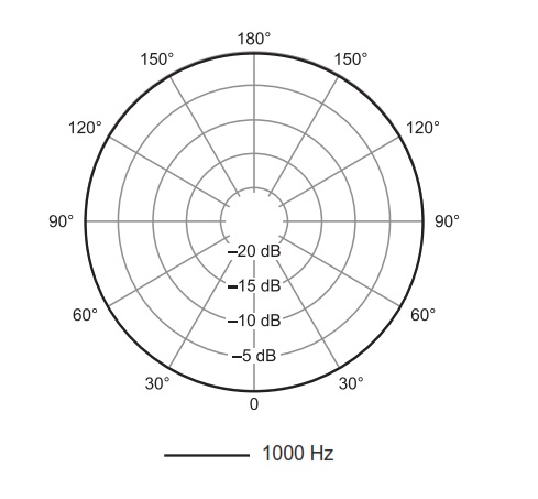 Диаграмма направленности SHURE ULXD14E/150/O P51