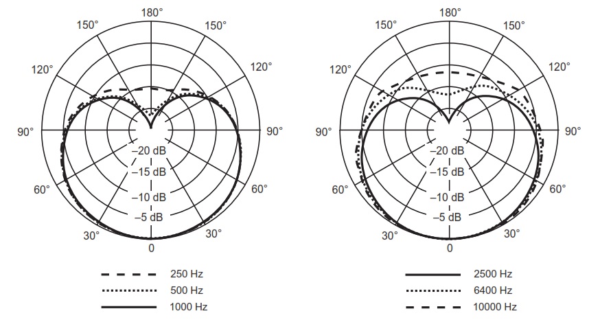 Диаграмма направленности SHURE QLXD14E/150/C P51