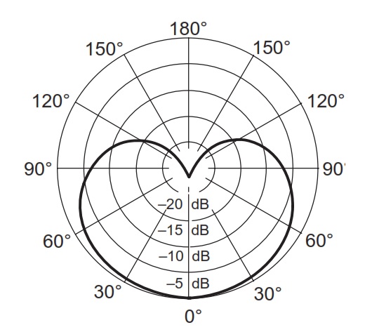 Диаграмма направленности SHURE QLXD14E/85 P51