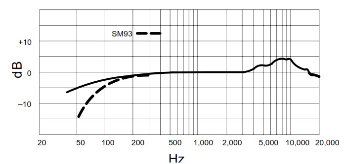 Частотная характеристика SHURE QLXD14E/93 P51