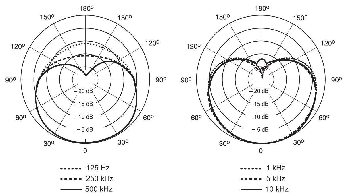Диаграмма направленности SHURE ULXD14E/98H P51