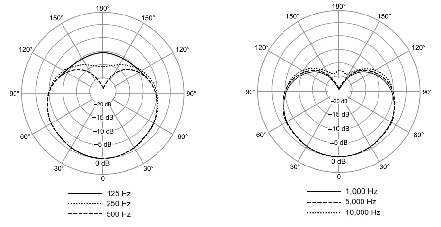 Диаграмма направленности SHURE ULXD14E/35 P51