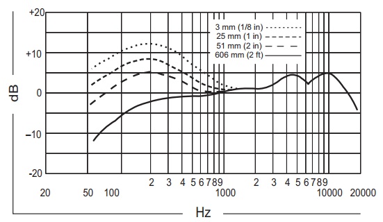 Частотная характеристика передатчика SHURE ULXD24E/B58 P51