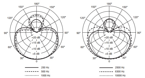 Диаграмма направленности передатчика SHURE GLXD24E/B58