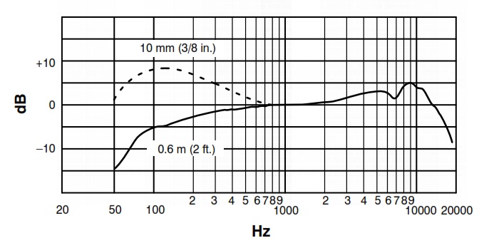 Частотная характеристика передатчика SHURE ULXD24DE/B87A P51