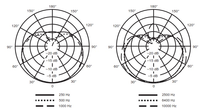 Диаграмма направленности передатчика SHURE QLXD24E/KSM9 P51.  Кардиоидная