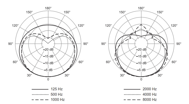 Диаграмма направленности передатчика SHURE QLXD24E/SM58 P51