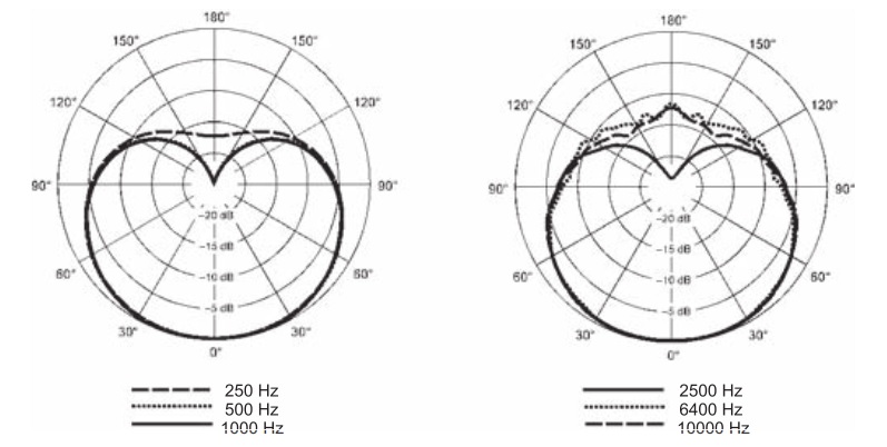Диаграмма направленности передатчика SHURE GLXD2/SM86