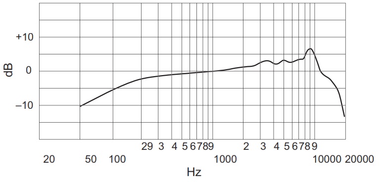 Частотная характеристика передатчика SHURE QLXD24E/SM86 P51