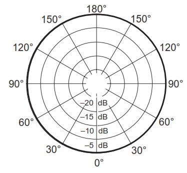 Диаграмма направленности передатчика SHURE ULXD14E/83 P51