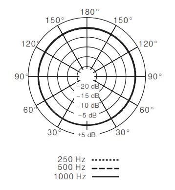 Диаграмма направленности SHURE RPW124