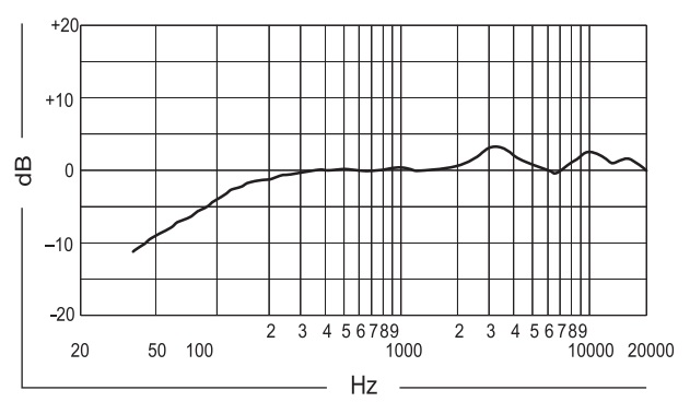 Частотная характеристика SHURE SM63