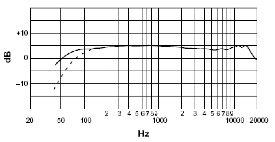 Частотная характеристика SHURE VP88.  Кардиоидный капсюль