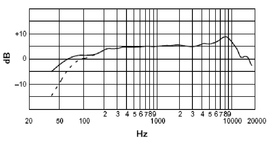 Частотная характеристика SHURE VP88.  Двусторонний капсюль