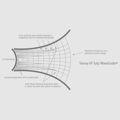 Встраиваемая трехполосная акустическая система PCI 45DC