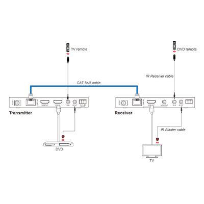 Комплект для приемо-передачи HDMI и ИК по витой паре HT-4K120