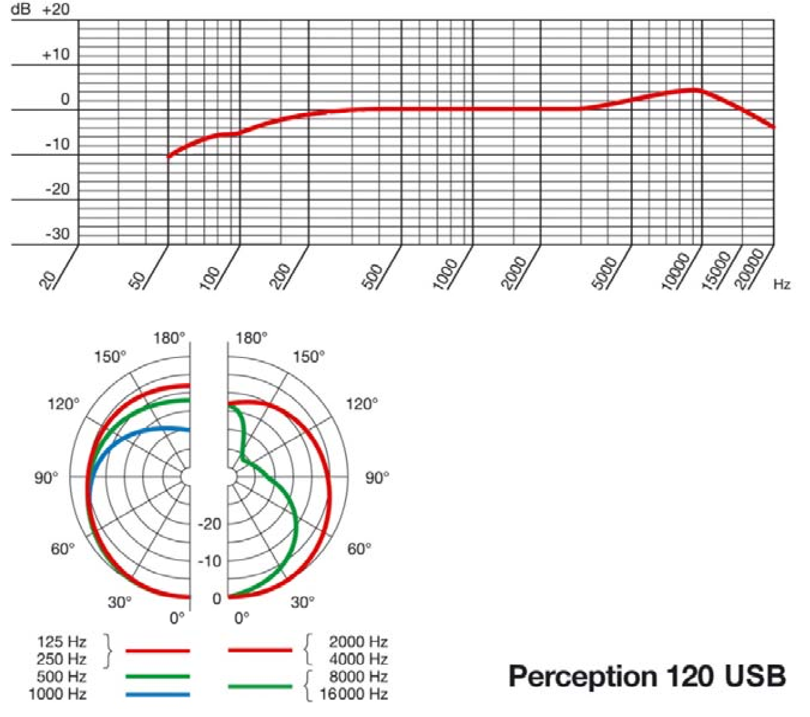Perception 120 USB - диаграмма направленности и АЧХ