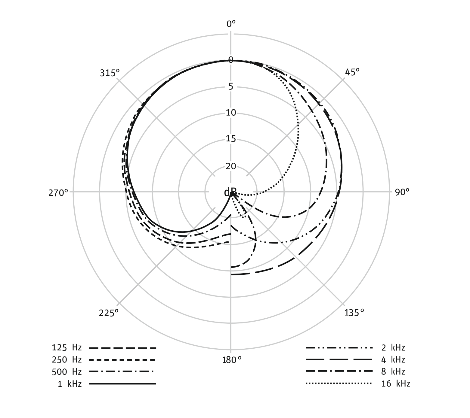 NEUMANN TLM 102 - диаграмма направленности