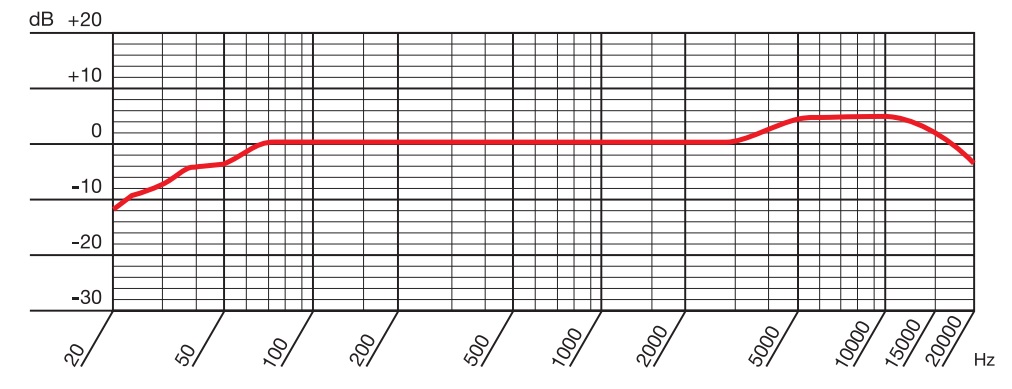 Частотная характеристика AKG C430