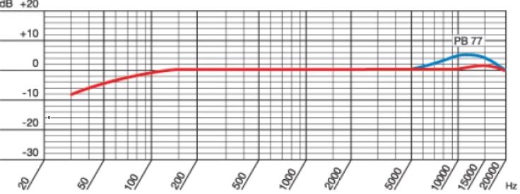 Частотная характеристика AKG HC577 L