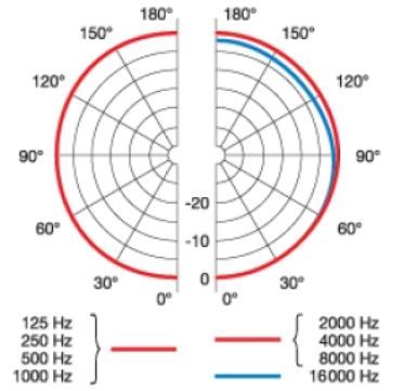Диаграмма направленности AKG HC577 L