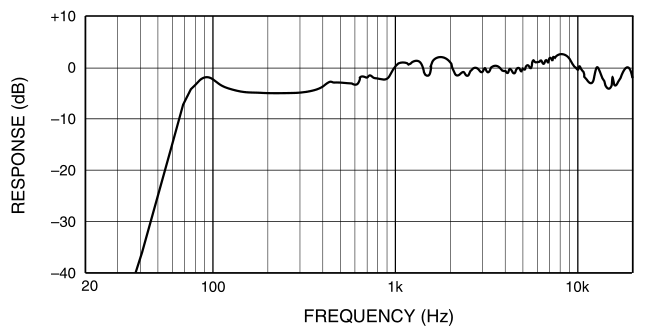 Частотная характеристика YAMAHA MSP3