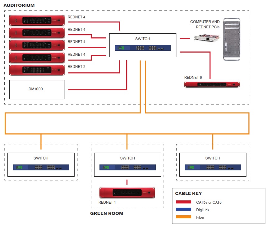 Схема подключения FOCUSRITE RedNet PCIe Card  в аудитории с ПК