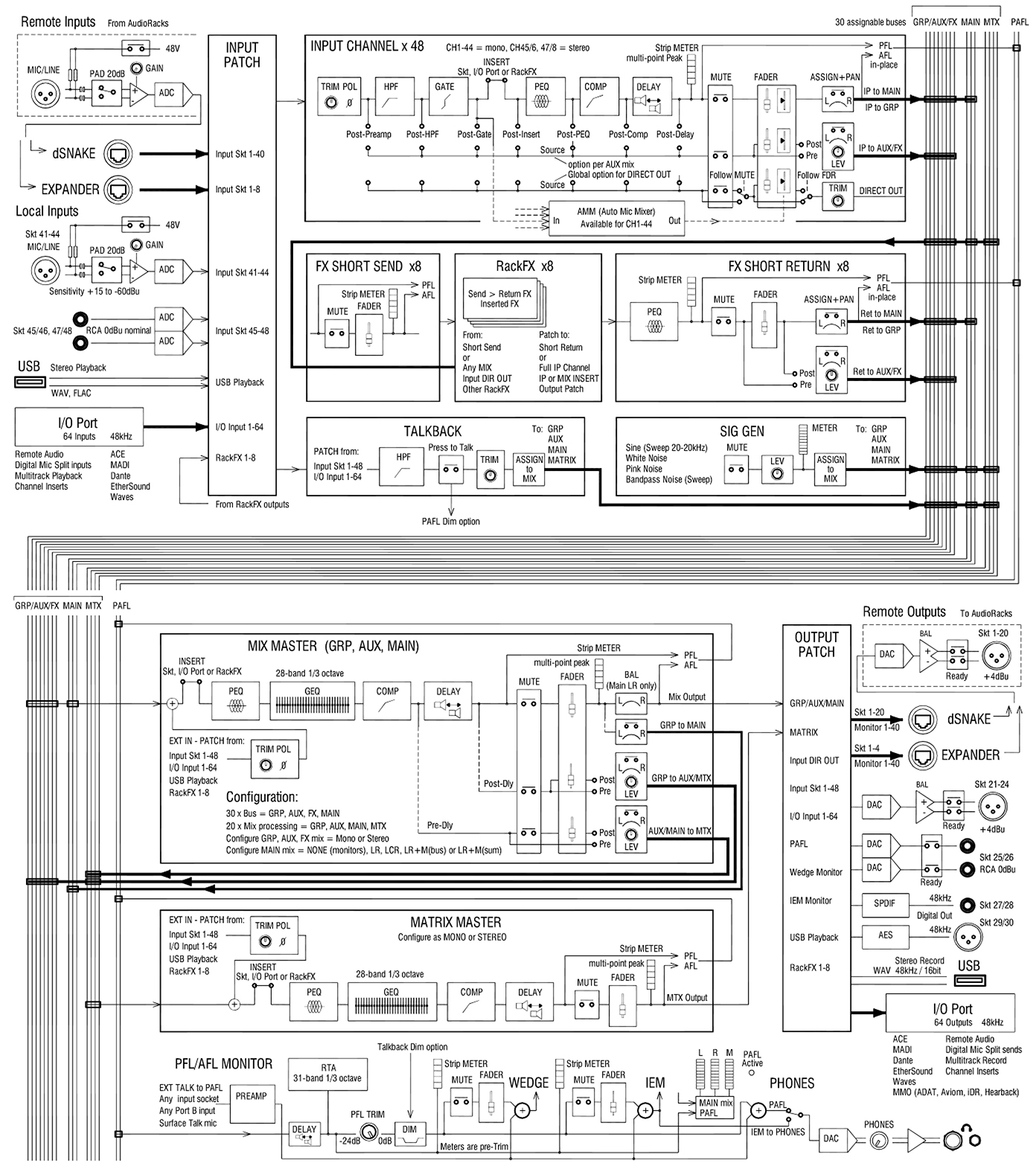 Схема маршрутизации сигнала ALLEN & HEATH GLD-80
