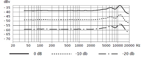 Частотная характеристика различной чувствительности SENNHEISER E 914
