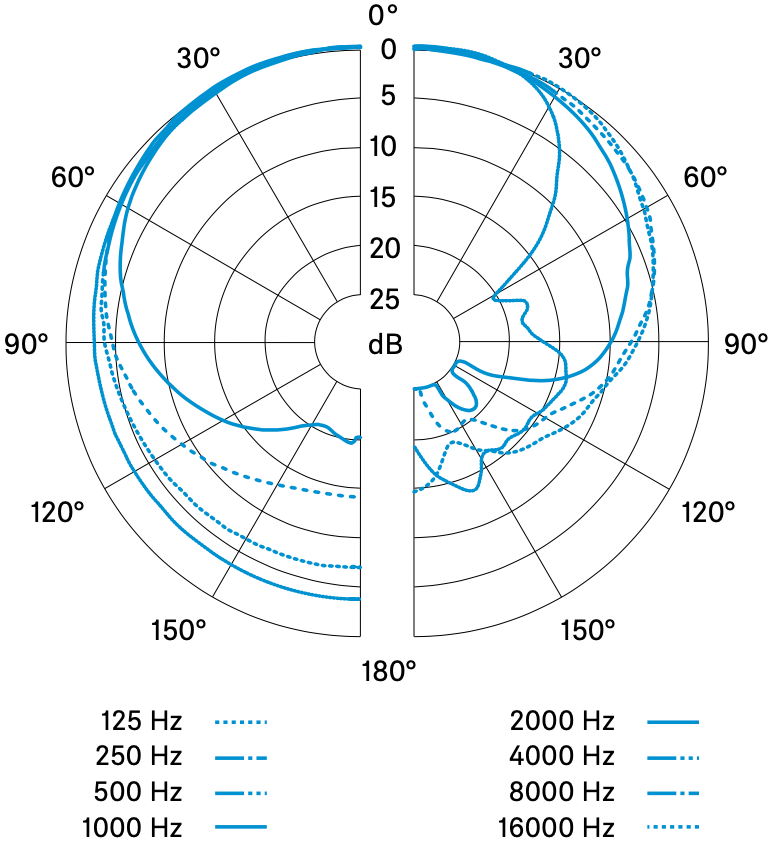 Диаграмма направленности микрофона SENNHEISER MD 46