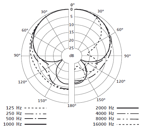 Диаграмма направленности SENNHEISER 845-1