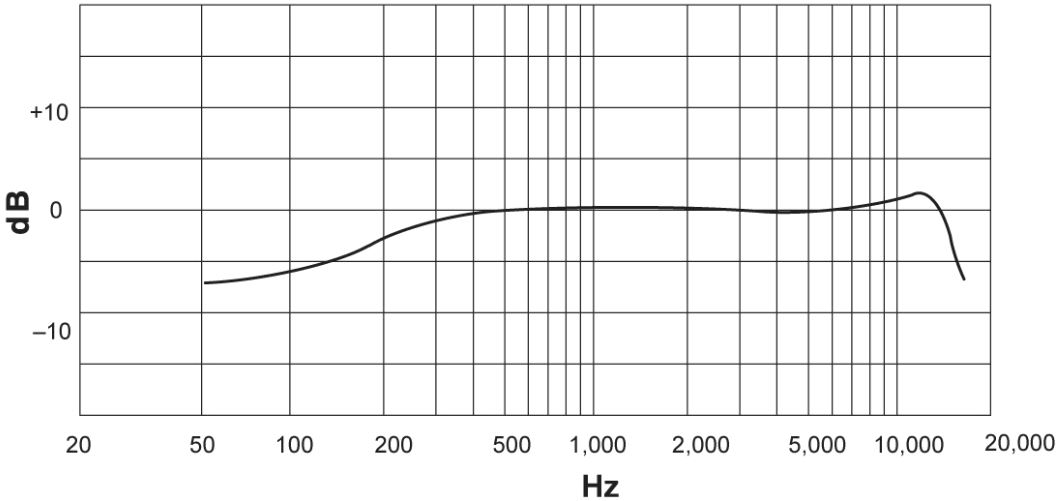 Амплитудно-частотная характеристика для микрофона SHURE MX202W-A/S